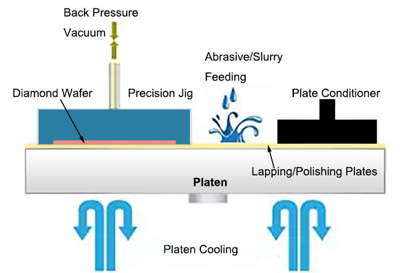 Lapping and Polishing Equipment