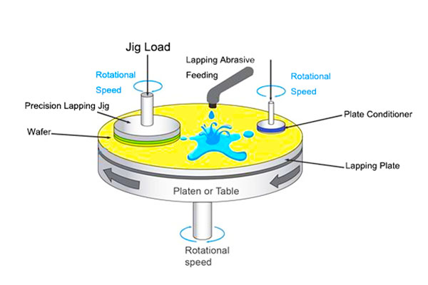 Lapping and Polishing Equipment